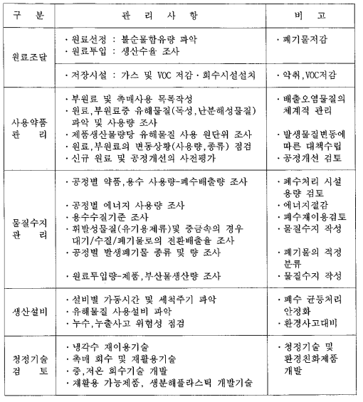 화학업종의 배출시설 관리사항