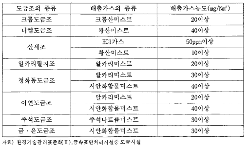 도금조의 배출가스농도