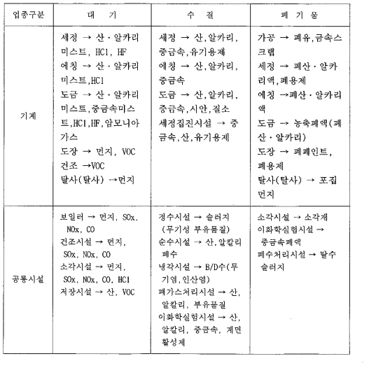 기계업종의 오염물질 종류