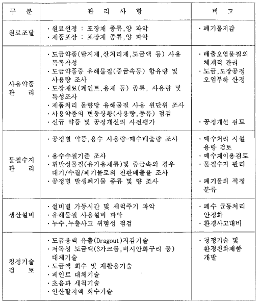 기계업종의 배출시설 관리사항