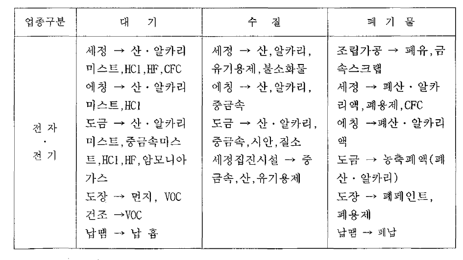 전자 · 전기업종의 오염물질 종류