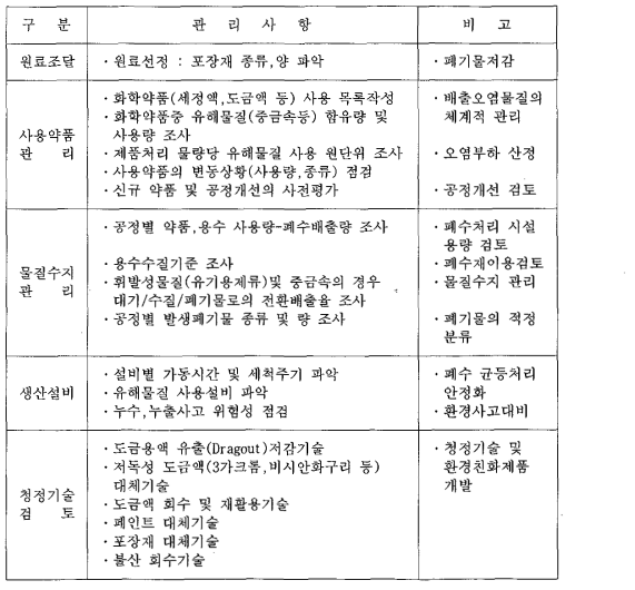 전자 · 전기업종의 배출시설 관리사항