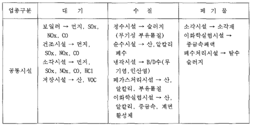 공통 배출시설의 오염물질 종류