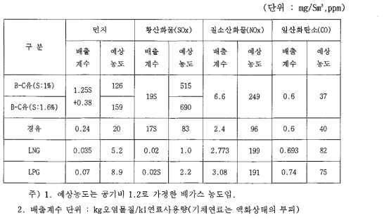 연료별 오염물질 배출계수 및 배출농도