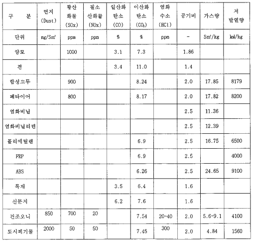 소각대상 폐기물의 종류별 배가스 특성 및 예상농도