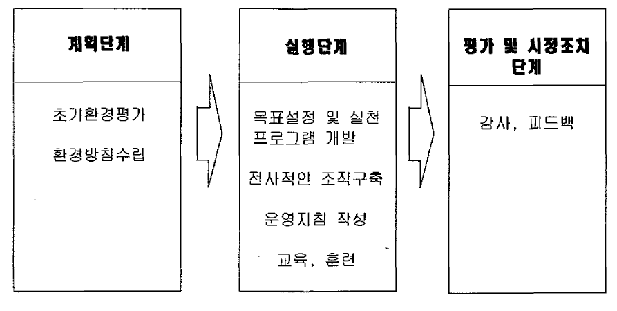 환경경영체제 구축과정과 기본요소