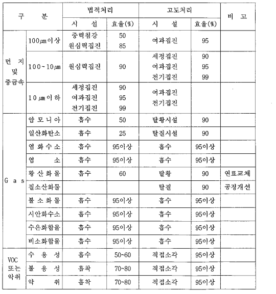 오염물질별 처리방법