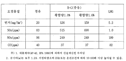 연료별 오염물질 농도