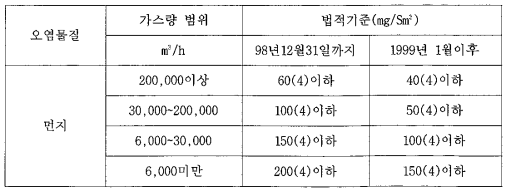 먼지 배출허용기준