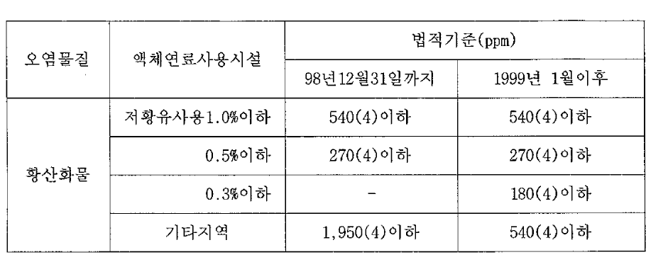 황산화물(SOx) 배출허용기준