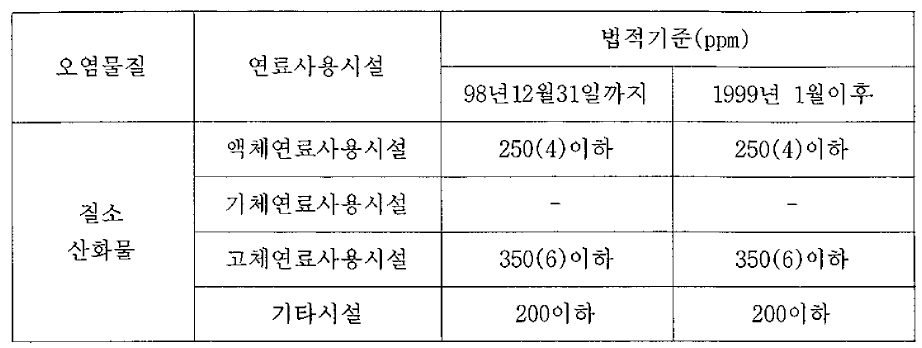 질소산화물(NOx) 배출허용기준