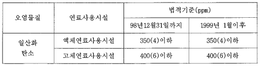 일산화탄소(CO) 배출허용기준