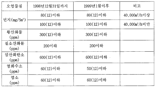 소각시설 배출허용기준