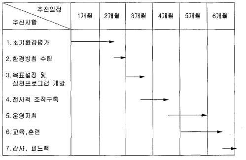 최단기 환경경영체제 구축 일정