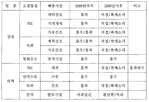 업종별 배출오염물질의 처리방법