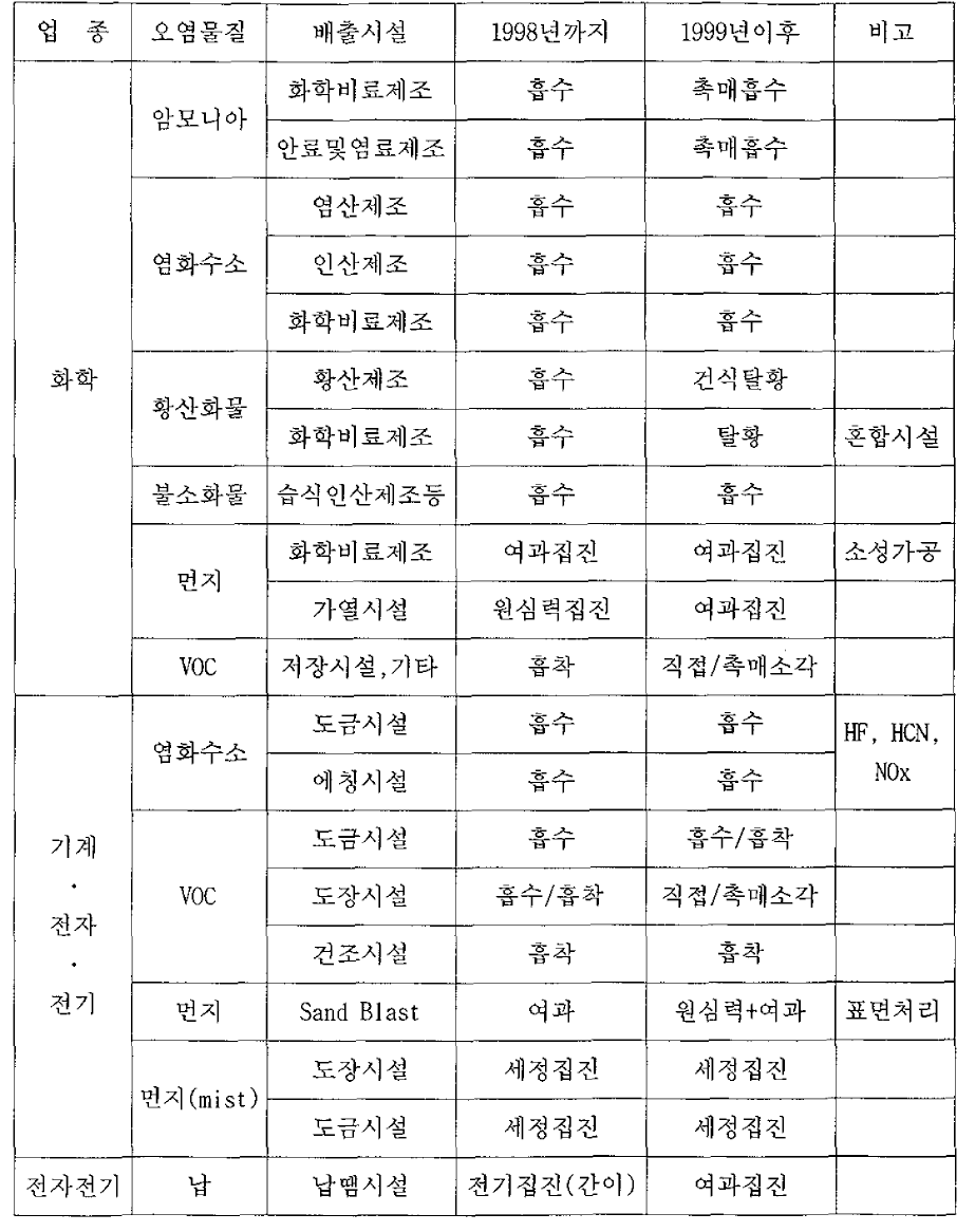 업종별 배출오염물질의 처리방법(계속)