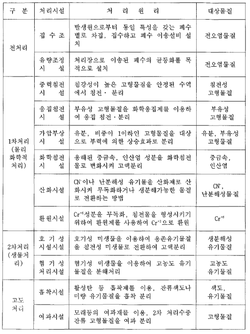 폐수처리시설별 처리오염물질