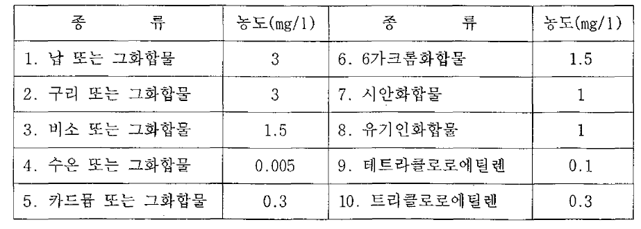 지정폐기물 분류기준농도