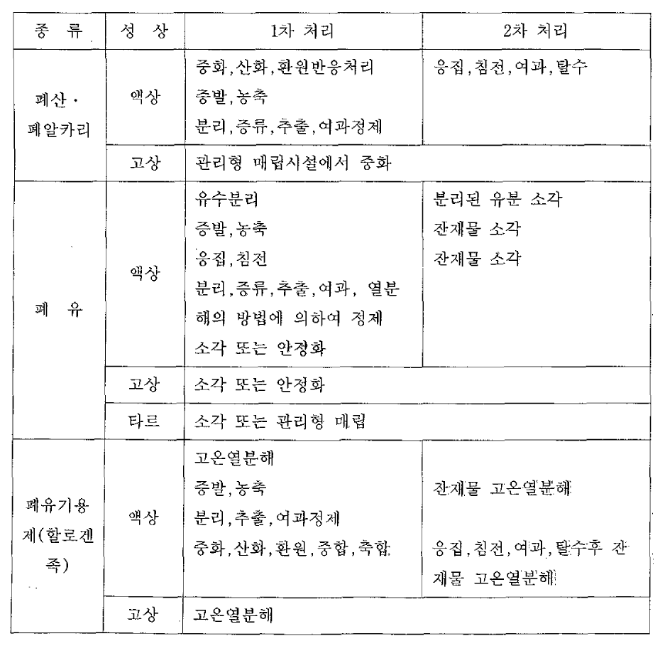 지정폐기물 종류별 처리방법