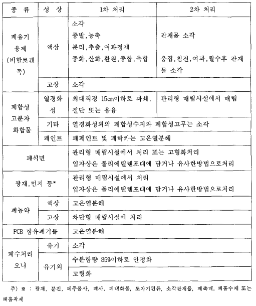 지정폐기물 종류별 처리방법(계속)