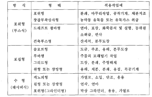 작업 종류별 후드의 형식