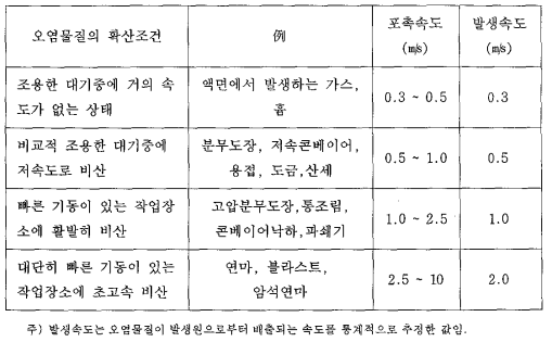 오염원별 후드의 포촉속도