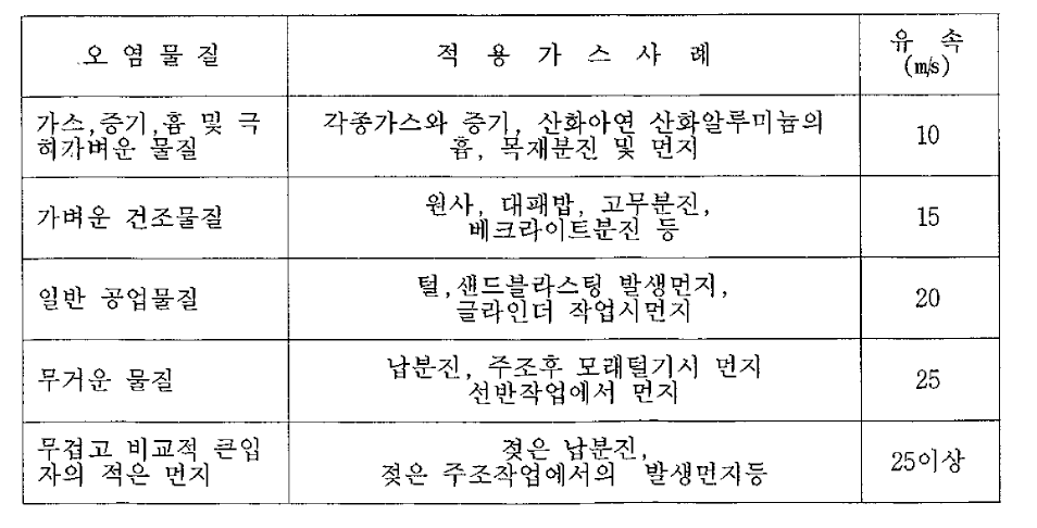 Duct내 적정 이동속도