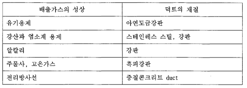 유해가스의 성상에 따른 덕트의 재질