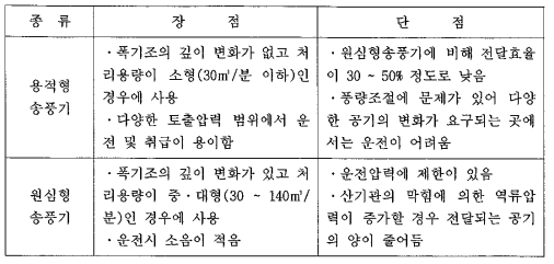 송풍기의 종류