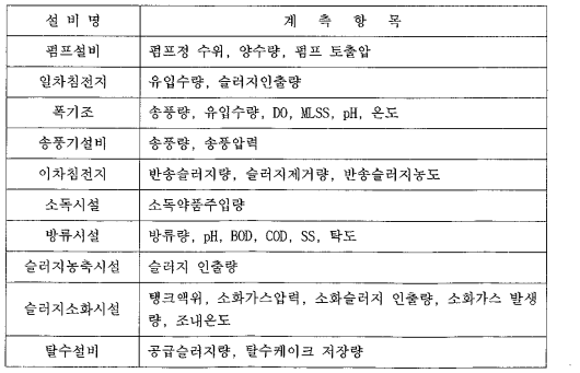 폐수처리시설의 계측항목