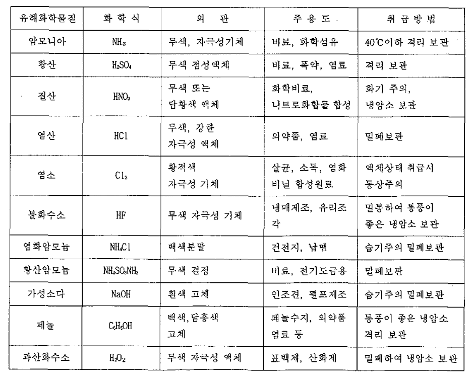 주요 유해화학물질 특성