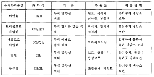 주요 유해화학물질 특성(계속)