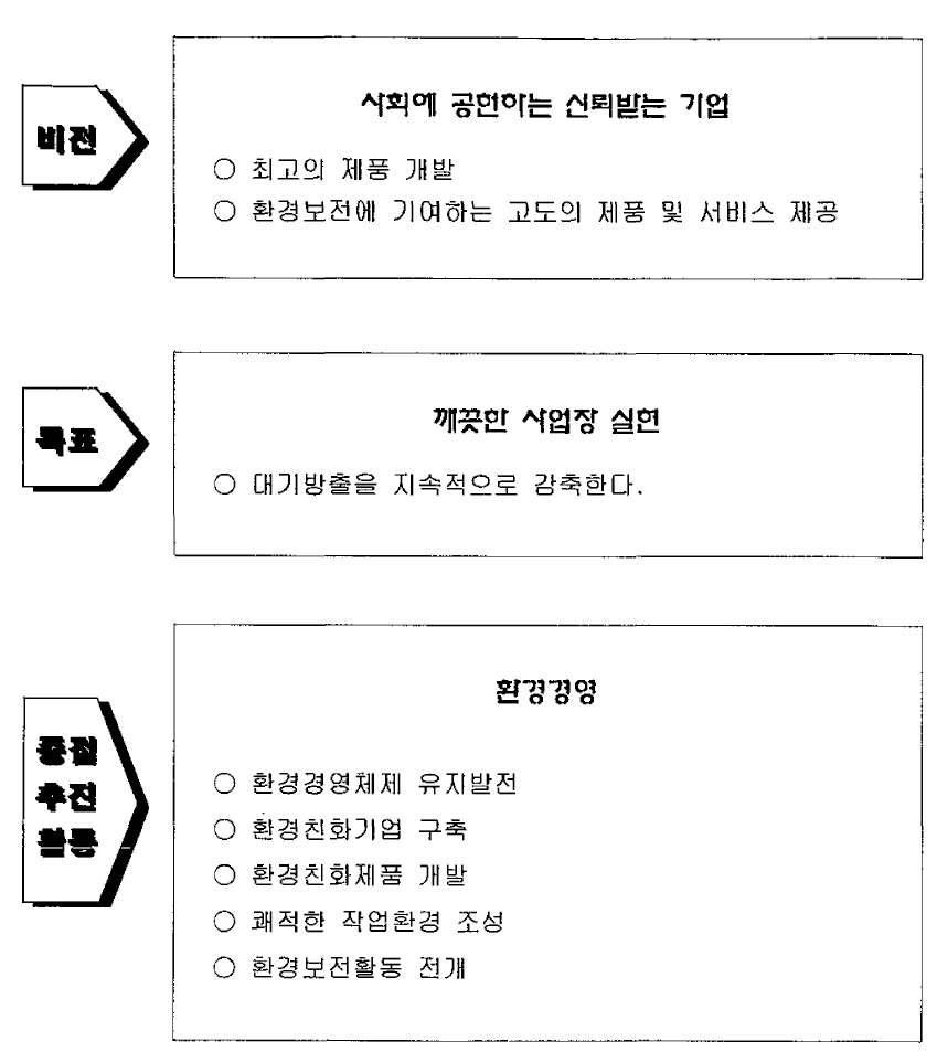 환경방침과 관련한 비전，목표，중점추진활동의 예