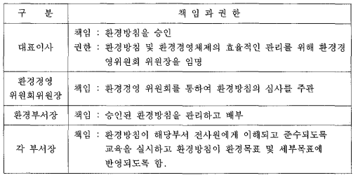 환경방침제정의 책임과 권한