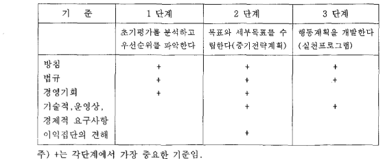 실천 프로그램의 개발단계