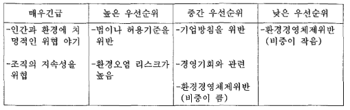 실천 프로그램의 우선순위 결정 관점