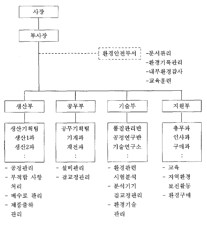 조직도의 예