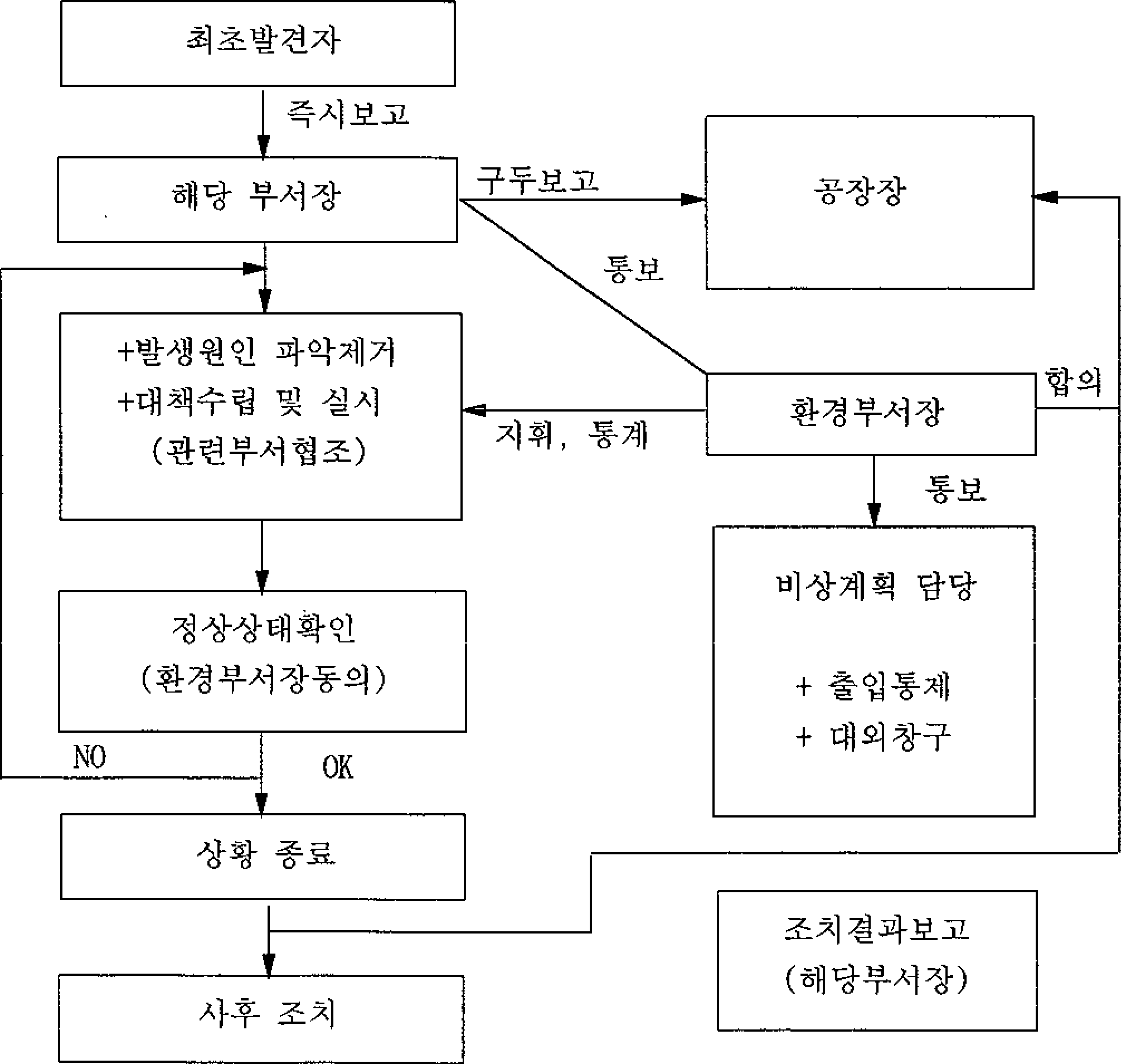 비상사태 대처 절차