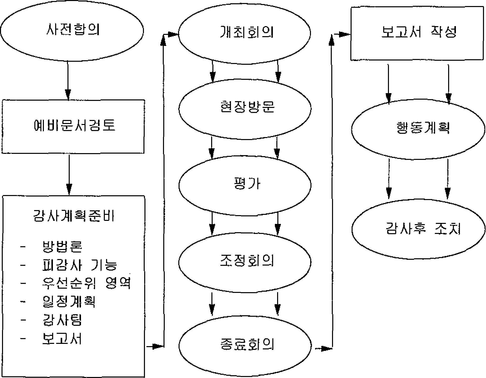 감사의 절차