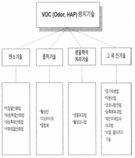 VOCs 방지기술의 종류