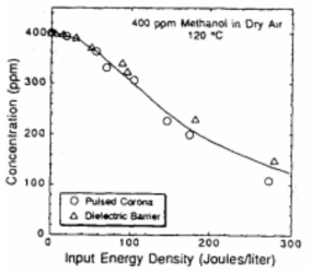 Pulsed 코로나공정과 부전도성 방전반응기의 메탄올 분해성능 비교