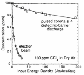 전자빔, pulsed 코로나, 부전도성 장벽방전을 이용한 25℃ 건조공기(20% O2, 80% N2)내의 100ppm CCl4 처리성능 비교