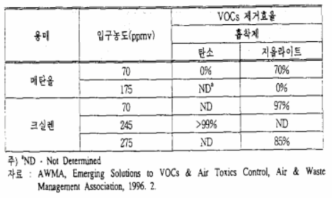 유입농도에 따른 VOCs제거효율(순수용매)