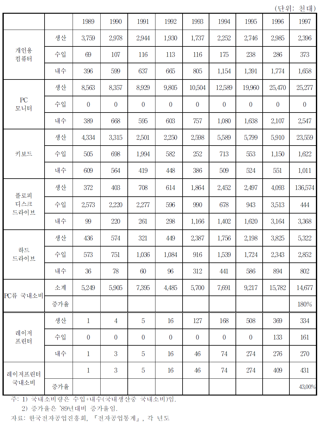 전기‧전자제품의 국내 소비 추이Ⅱ(PC류)