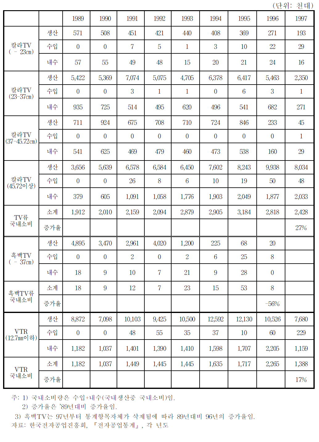 전기‧전자제품의 국내 소비 추이Ⅲ(갈색가전제품)