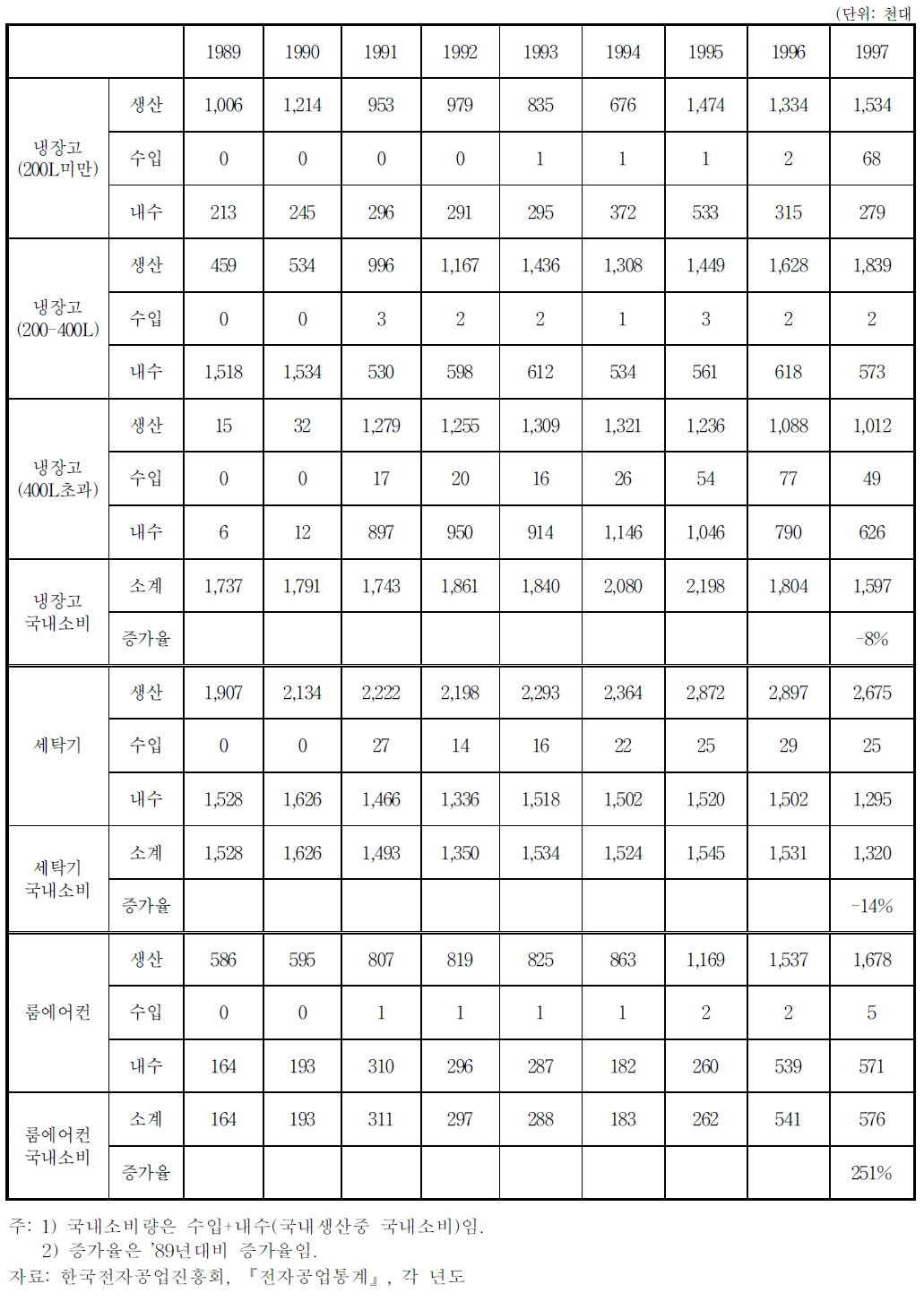 전기‧전자제품의 국내 소비추이Ⅳ(백색가전제품)