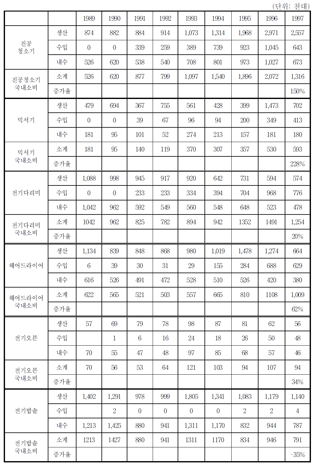 전기‧전자제품의 국내 소비 추이Ⅴ(기타품목)