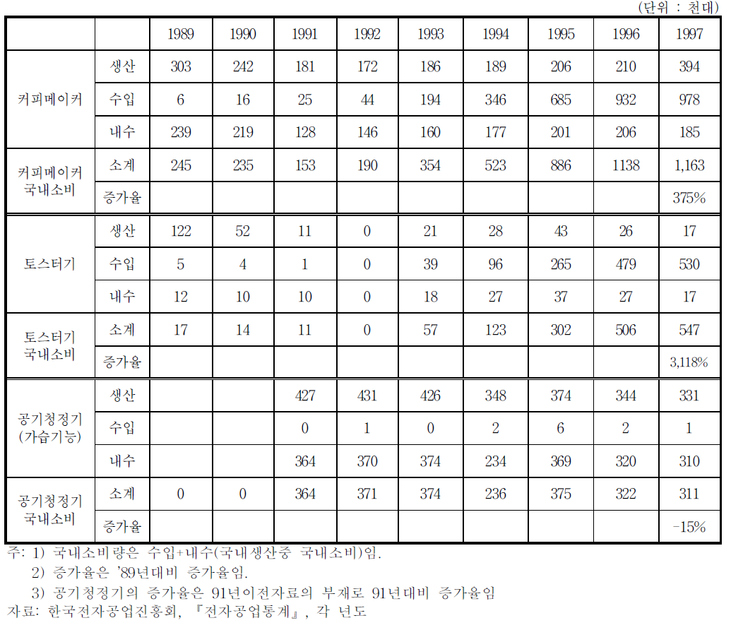 (계속) 전기‧전자제품의 국내 소비 추이Ⅴ(기타품목)