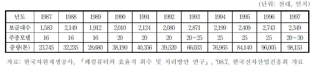 컬러 TV의 연도별 보급현황