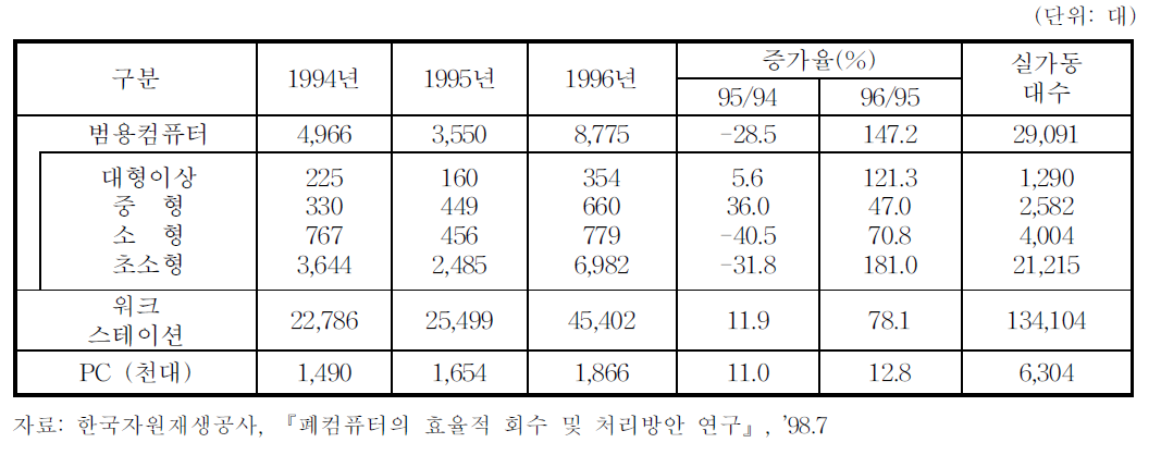 국내 컴퓨터의 보급‧설치 현황